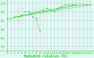 Courbe de l'humidit relative pour Dunkeswell Aerodrome