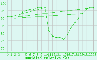 Courbe de l'humidit relative pour Johnstown Castle