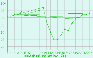 Courbe de l'humidit relative pour Vias (34)