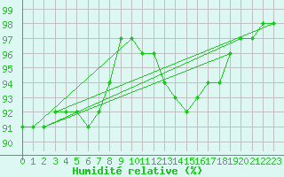 Courbe de l'humidit relative pour Mcon (71)