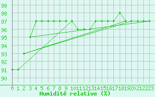 Courbe de l'humidit relative pour C. Budejovice-Roznov