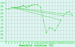 Courbe de l'humidit relative pour Douzens (11)