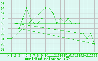 Courbe de l'humidit relative pour Chivres (Be)