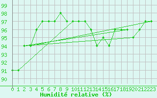 Courbe de l'humidit relative pour Brest (29)