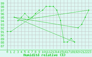 Courbe de l'humidit relative pour Angoulme - Brie Champniers (16)