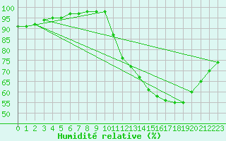 Courbe de l'humidit relative pour Saint-Philbert-sur-Risle (27)