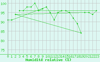 Courbe de l'humidit relative pour Saint-Yrieix-le-Djalat (19)