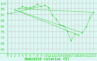 Courbe de l'humidit relative pour Saint-Igneuc (22)