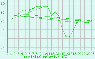 Courbe de l'humidit relative pour Cherbourg (50)