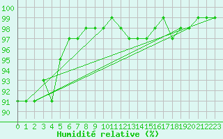 Courbe de l'humidit relative pour Neuhaus A. R.