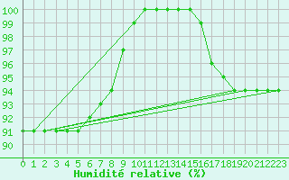 Courbe de l'humidit relative pour Lomnicky Stit