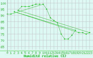 Courbe de l'humidit relative pour Angoulme - Brie Champniers (16)