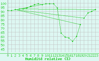 Courbe de l'humidit relative pour Fiscaglia Migliarino (It)