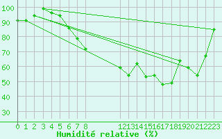Courbe de l'humidit relative pour Maseskar