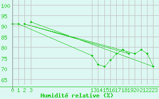 Courbe de l'humidit relative pour Trelly (50)