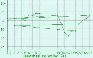 Courbe de l'humidit relative pour Mouilleron-le-Captif (85)