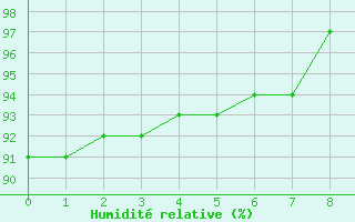 Courbe de l'humidit relative pour Baye (51)