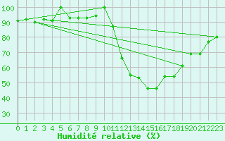 Courbe de l'humidit relative pour Jerez de Los Caballeros