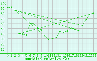 Courbe de l'humidit relative pour Porqueres