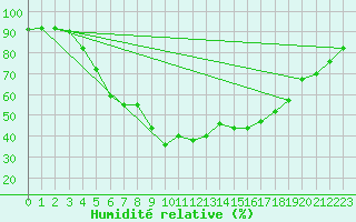 Courbe de l'humidit relative pour Kiikala lentokentt