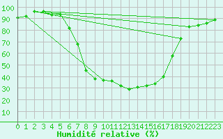 Courbe de l'humidit relative pour Gjerstad