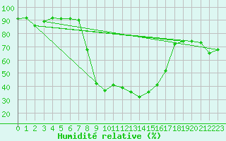 Courbe de l'humidit relative pour Bivio
