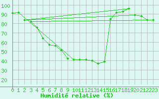 Courbe de l'humidit relative pour Marnitz