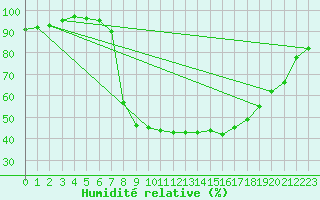 Courbe de l'humidit relative pour Modalen Iii