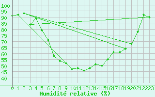 Courbe de l'humidit relative pour Heinersreuth-Vollhof