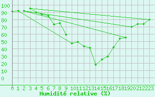 Courbe de l'humidit relative pour Chieming
