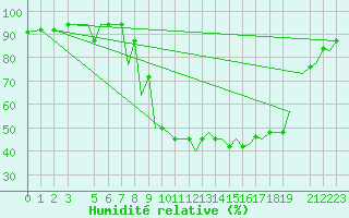 Courbe de l'humidit relative pour Bournemouth (UK)