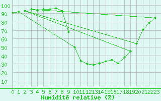 Courbe de l'humidit relative pour Corte (2B)