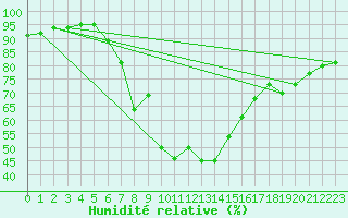 Courbe de l'humidit relative pour Forde / Bringelandsasen