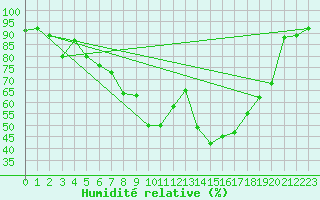 Courbe de l'humidit relative pour Drevsjo