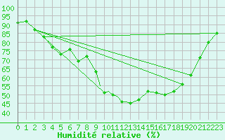 Courbe de l'humidit relative pour Sandnessjoen / Stokka