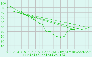 Courbe de l'humidit relative pour Grchen
