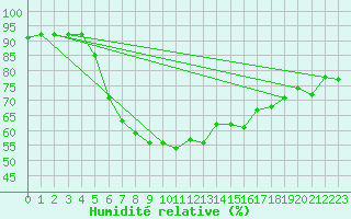 Courbe de l'humidit relative pour Manston (UK)