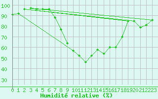 Courbe de l'humidit relative pour Berne Liebefeld (Sw)