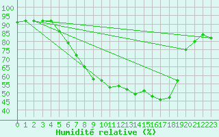 Courbe de l'humidit relative pour Melle (Be)