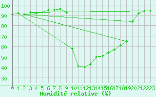 Courbe de l'humidit relative pour Figari (2A)