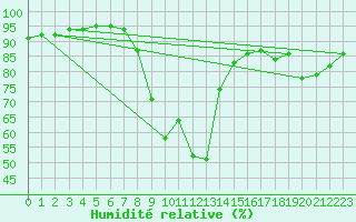 Courbe de l'humidit relative pour Humain (Be)