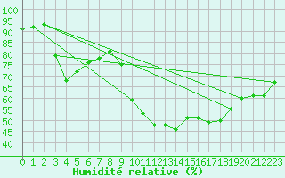 Courbe de l'humidit relative pour Gignac (34)