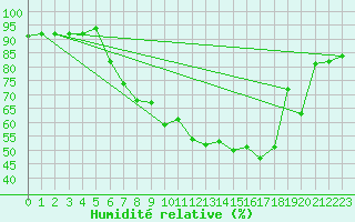 Courbe de l'humidit relative pour Dornbirn