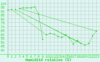 Courbe de l'humidit relative pour Saint-Amans (48)