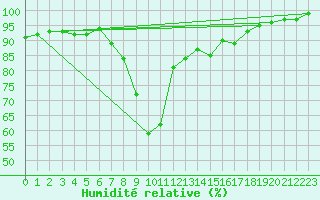 Courbe de l'humidit relative pour Loftus Samos
