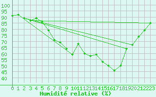 Courbe de l'humidit relative pour Melle (Be)