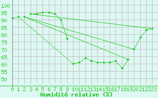 Courbe de l'humidit relative pour Elgoibar