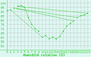 Courbe de l'humidit relative pour Nedre Vats