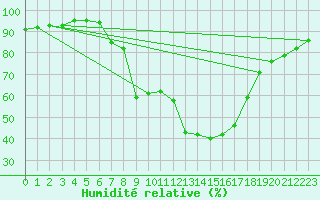 Courbe de l'humidit relative pour Murau
