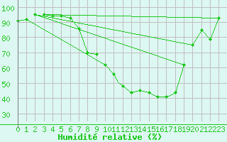 Courbe de l'humidit relative pour Ramstein